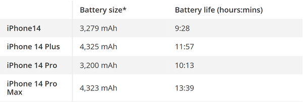 Thời gian sử dụng pin của iPhone 14 Pro tốt hơn iPhone 14 gần một tiếng